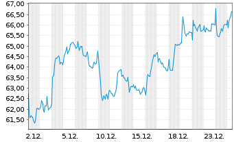 Chart Andritz AG - 1 Monat