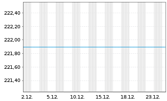 Chart Raiffeisen-Osteuropa-Rent - 1 Month