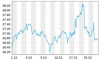 Chart EVN AG - 1 Monat