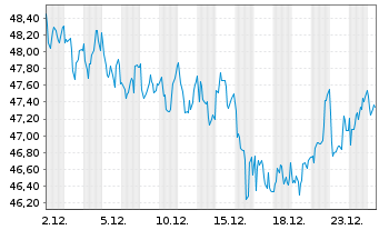 Chart OMV AG - 1 Monat