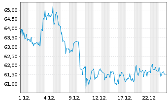 Chart Verbund AG - 1 Monat
