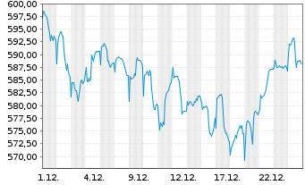 Chart ERSTE STOCK BIOTEC Inh.-Ant.EUR R01 (T)(EUR)oN - 1 Monat