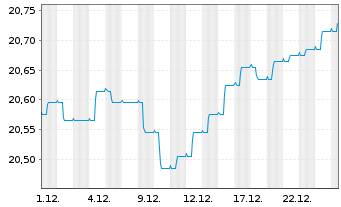 Chart 3 Banken Emerging Mkt Bond-Mix Inhaber-An. o.N. - 1 Monat