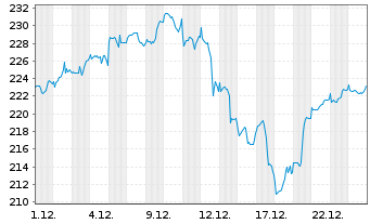 Chart ERSTE STOCK TECHNO Inhaber-Ant.HUF R01 A(EUR) oN - 1 Monat