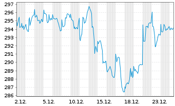Chart Raiffeisen-Nachhalt.-US-Aktien - 1 Month