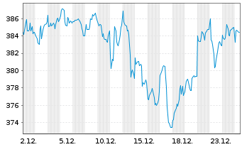 Chart Raiffeisen-Nachhalt.-US-Aktien - 1 Month