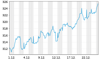 Chart Raiff.-Nachh.-&Ouml;sterr.Plus-Akt.InhAnt(R)VT Stord oN - 1 Monat