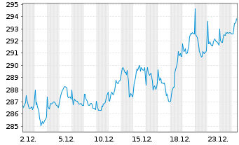 Chart Raiffeisen-Nachhaltig.EUR Akt. - 1 Monat