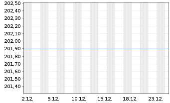 Chart Raiffeisen-Zentr.eur-ESG-Akt. - 1 Monat