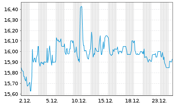 Chart Fabasoft AG - 1 Monat