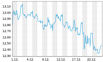 Chart Semperit AG Holding - 1 Monat