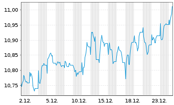 Chart 3 Banken Europe Qual. Champ. Inh.-Anteile (R) o.N. - 1 Monat