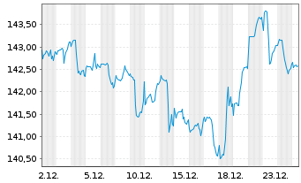 Chart PRIME VALUES Growth Inh.-Ant. (EUR) A o.N. - 1 Monat