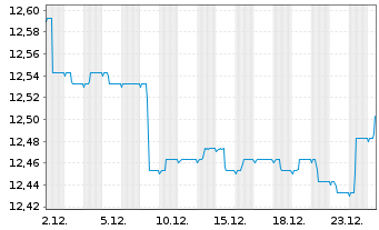 Chart Raiffeisen-Nachhaltigkeit-Rent - 1 Monat