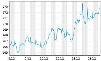 Chart Raiffeisen-Nachhaltig.EUR Akt. - 1 Monat