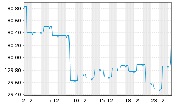 Chart Raiffeisen-ESG-Euro-Rent - 1 Monat