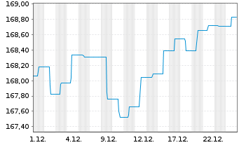 Chart ERSTE BOND EM GOVERNMENT Inh.-Ant.EUR R01(T)(EUR) - 1 Monat