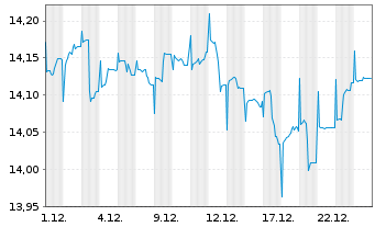 Chart ARIQON Multi Asset Ausgewogen Inh.Anteile T o.N. - 1 Monat
