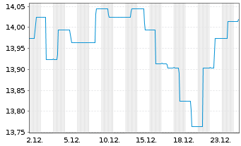 Chart ARIQON Wachstum Inhaber-Anteile T o.N. - 1 Monat