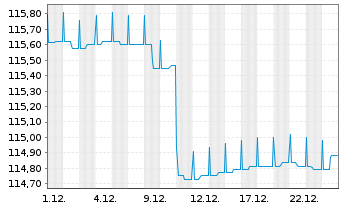 Chart ERSTE RESERVE EURO PLUS Inh.-Ant.EUR R01(T)EUR oN - 1 Monat