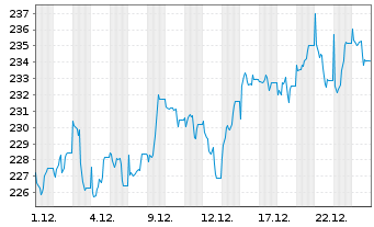 Chart ERSTE STOCK VIENNA Inh.-Ant. (thes.) o.N. - 1 Monat