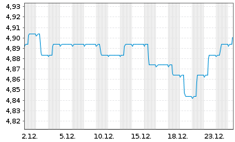 Chart 3 Banken Portfolio-Mix Inhaber-Anteile A o.N. - 1 Monat