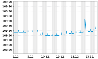 Chart IQAM ShortTerm EUR Inh.-Ant. RT o.N. - 1 Monat