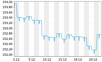 Chart IQAM SRI SparTrust M Inh.-Ant. RT o.N. - 1 Monat