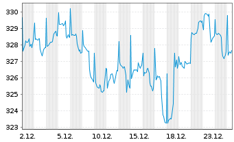 Chart Sp&auml;ngler Seilern Global Trust Inh.-Anteile T o.N. - 1 Monat