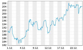 Chart DO & CO AG - 1 Monat