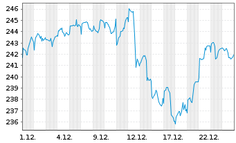Chart Raiffeisen-MegaTrends-ESG-Akt. - 1 Monat