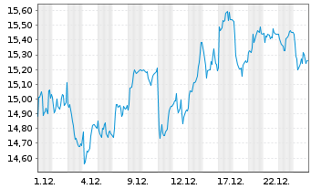 Chart UNIQA Insurance Group AG - 1 Month