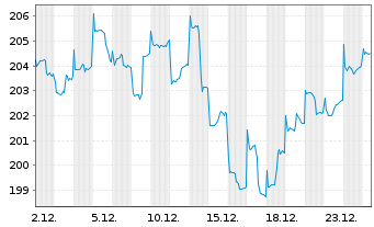 Chart IQAM Equity Emerging Markets Inh.-Ant. R T o.N. - 1 Monat