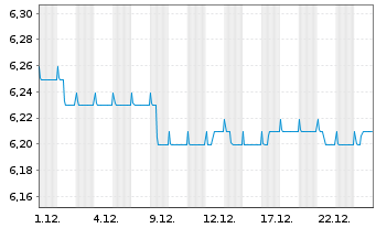 Chart 3 Banken Euro Bond-Mix Inhaber-Anteile A o.N. - 1 Monat