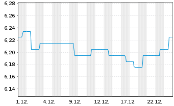 Chart Amundi Ethik Fonds Inhaber-Anteile A o.N. - 1 Monat