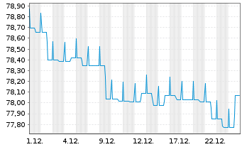 Chart IQAM SRI SparTrust M Inh.-Ant. RA o.N. - 1 Monat