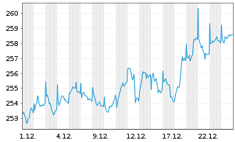 Chart IQAM Equity Europe Inh.-Ant. RT o.N. - 1 Monat