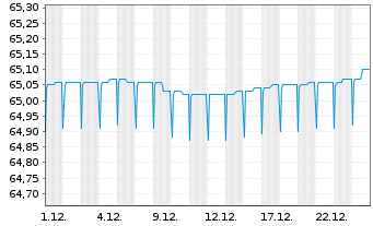 Chart IQAM ShortTerm EUR Inh.-Ant. RA o.N. - 1 Monat