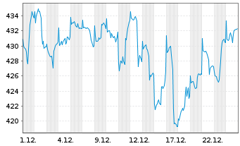 Chart IQAM Equity US Inh.-Ant. RT o.N. - 1 Monat