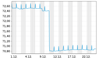 Chart ERSTE RESERVE EURO PLUS Inh.-Ant.EUR R01(A) EUR oN - 1 Monat