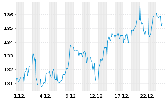 Chart ERSTE STOCK VIENNA Inh.-Ant. A o.N. - 1 Monat