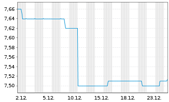 Chart ERSTE BOND EURO M&Uuml;NDELRENT Inh.-Ant. A o.N. - 1 Monat