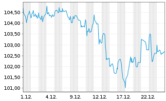 Chart Raiffeisen-Nachhaltigkeit-Mix - 1 Monat