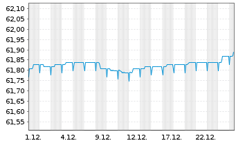 Chart Raiffeisen-Euro-ShortTerm-Rent - 1 Monat