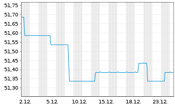 Chart Schoellerbank Vorsorgefonds Inh.-Ant. A o.N. - 1 Month