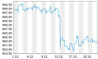 Chart SUPERIOR 3 - Ethik Inhaber-Anteile A o.N. - 1 Monat