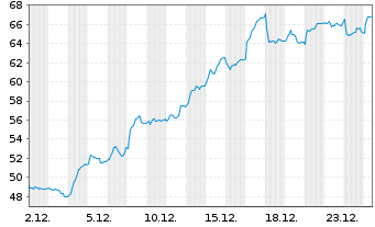 Chart Vienna Insurance Group - 1 Monat