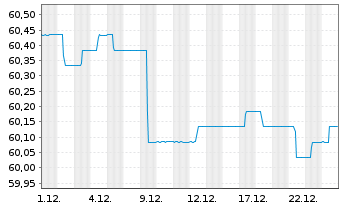 Chart Schoellerbank Anleihefonds Inh.-Ant. A o.N. - 1 Monat