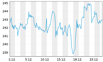 Chart Schoellerbank Ethik Aktien Inh.-Ant. A o.N. - 1 Monat