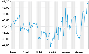 Chart Rosenbauer International AG - 1 Monat